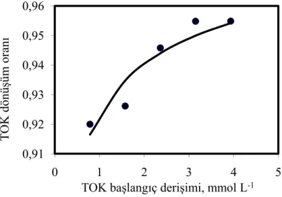 Şekil 4.19 Tekstil boyahane atık suyunun süperkritik su ortamında oksidasyonunda  kirleticinin başlangıç derişiminin etkisi  