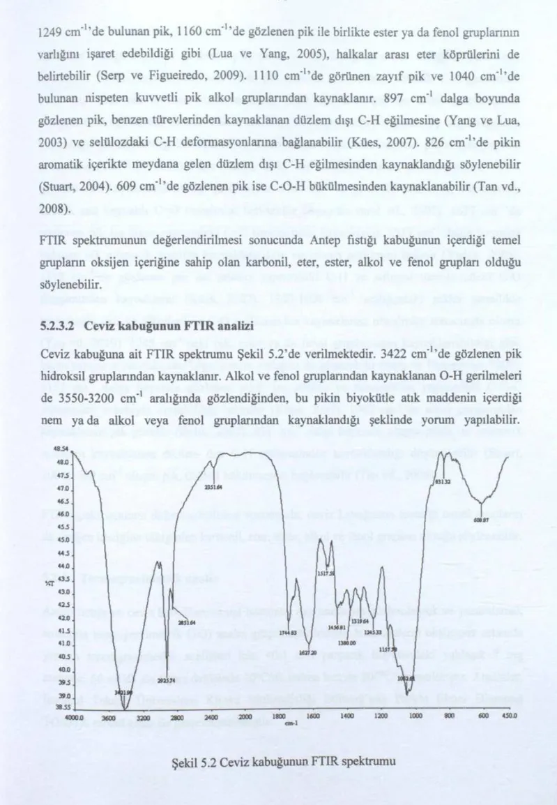 Şekil  5.2 Ceviz kabuğunun FTIR spektrumu