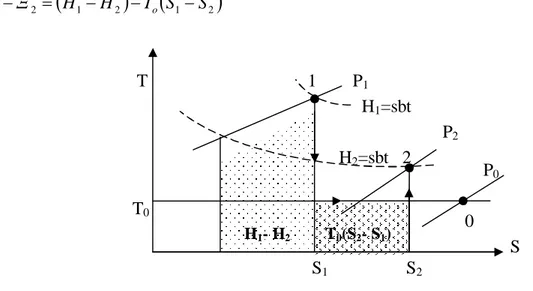 Şekil 2.6 Verilen iki durum arasındaki fiziksel ekserji farkı (Kotas, 1998)  Fiziksel ekserji aşağıda gösterildiği gibi, iki bileşenden oluşmaktadır