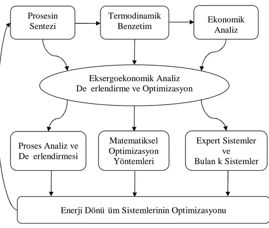 Şekil 3.1  Eksergoekonominin diğer mühendislik alanları ile etkileşimleri ve optimizasyon       yöntemi (Tsatsaronis, 1999a) 