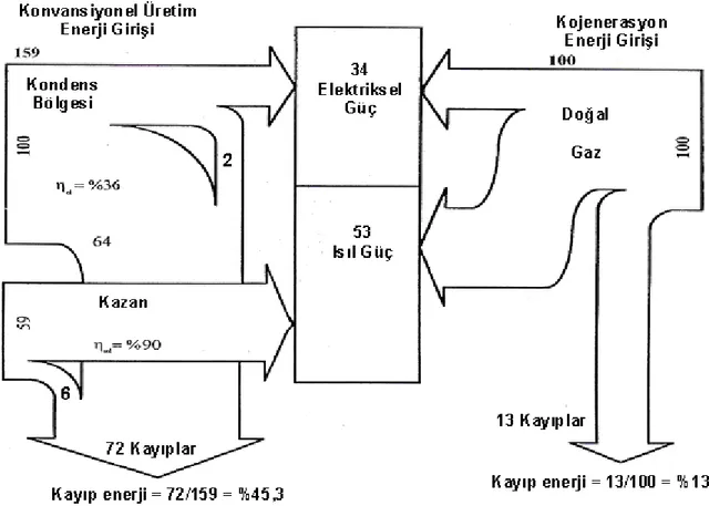 Şekil 5.2 Doğalgazlı kojenerasyon ve konvansiyonel elektrik üretimi ile Sankey diyagramı                   kullanılarak karşılaştırılması (Koçak ve Gülşen, 1998) 