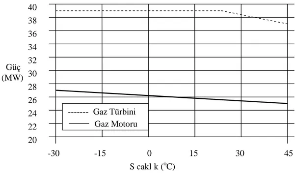 Şekil 5.9 Gaz türbini ve gaz motorunun çevre sıcaklığına göre verim değişimleri   (Koçak ve Gülşen, 1998)                 