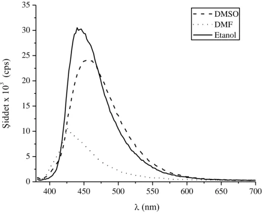 ġekil 4.27 TX-MPM`nin üç farklı çözücü içerisindeki floresans spektrumu (λu =380 nm). 