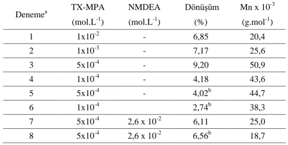 Çizelge 4.2 MMA‟nın TX-MPA ile DMF içerisindeki fotobaĢlatılmıĢ polimerizasyonu. 