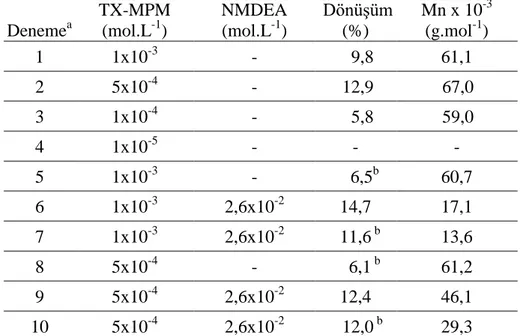 Çizelge 4.5 MMA‟nın TX-MPM ile DMF içerisindeki fotobaĢlatılmıĢ polimerizasyonu.  Deneme a TX-MPM (mol.L-1 )       NMDEA  (mol.L-1)           DönüĢüm  (%)          Mn x 10 -3(g.mol-1 )  1  1x10 -3 -     9,8  61,1  2  5x10 -4 -   12,9            67,0  3  1x