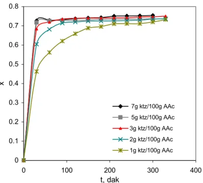 Şekil 5.6 Çeşitli sülfürik asit katalizörü miktarlarında M=1.5 durumunda AAc dönüşümünün  zamana bağlı olarak değişimi (60°C) 