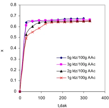 Şekil 5.7 Çeşitli sülfürik asit katalizörü miktarlarında M=1 durumunda AAc dönüşümünün  zamana bağlı olarak değişimi (60°C) 