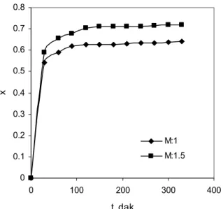 Şekil 5.10 70°C’de gerçekleştirilen esterleşme reaksiyonunda M=1 ve 1.5 olduğu durumlarda  sülfürik asit katalizörü varlığında (1 g sülfürik asit/100g AAc) AAc dönüşümünün zamana 