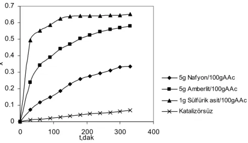 Şekil 5.15 Farklı katalizörlerle ve katalizörsüz olarak 60°C’de ve M=1 durumunda  gerçekleştirilen reaksiyonların AAc dönüşümlerinin karşılaştırılması 
