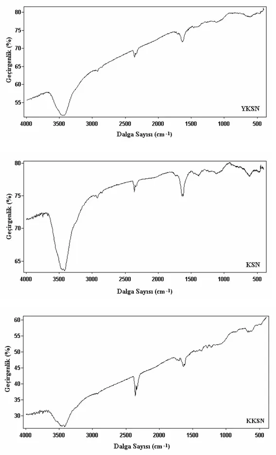 Şekil 8.14 Su buharı aktivasyonuyla üretilmiş aktif karbonlara ait FTIR spektrumları 