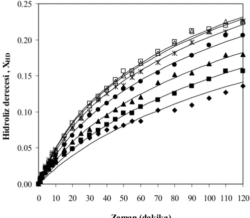 Şekil 7.13 Farklı enzim miktarları için zamana karşılık elde edilen hidroliz derecesi değerleri,  T= 50°C, pH= 7, S= 30 g protein/L (♦ % 0.05 (hacim/hacim), ■  %  0.1  (hacim/hacim),           ▲ % 0.15 (hacim/hacim), ● % 0.2 (hacim/hacim), Ж % 0.25 (hacim/