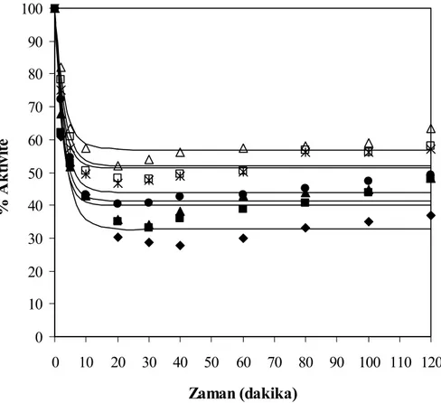 Şekil 7.16 Farklı enzim miktarları için zamana karşılık elde edilen % enzim aktivite değerleri,       T= 50°C, pH= 7, S= 30 g protein/L (♦ % 0.05 (hacim/hacim), ■  %  0.1  (hacim/hacim),           ▲ % 0.15 (hacim/hacim), ● % 0.2 (hacim/hacim), Ж % 0.25 (ha