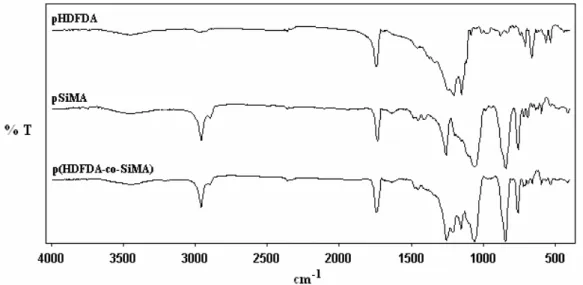 Şekil 5.3 pHDFDA, pSiMA ve p(HDFDA-co-SiMA) FTIR spektrumları (Deniz vd., 2005) 