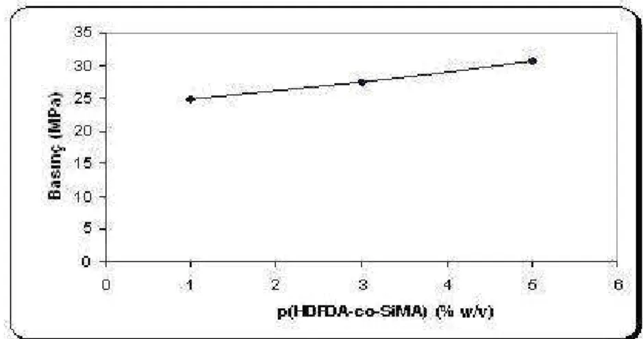 Şekil 6.1 Farklı p(HDFDA-co-SiMA) (w/v) derişimlerine bağlı olarak bulutlanma  noktalarının değişimi 