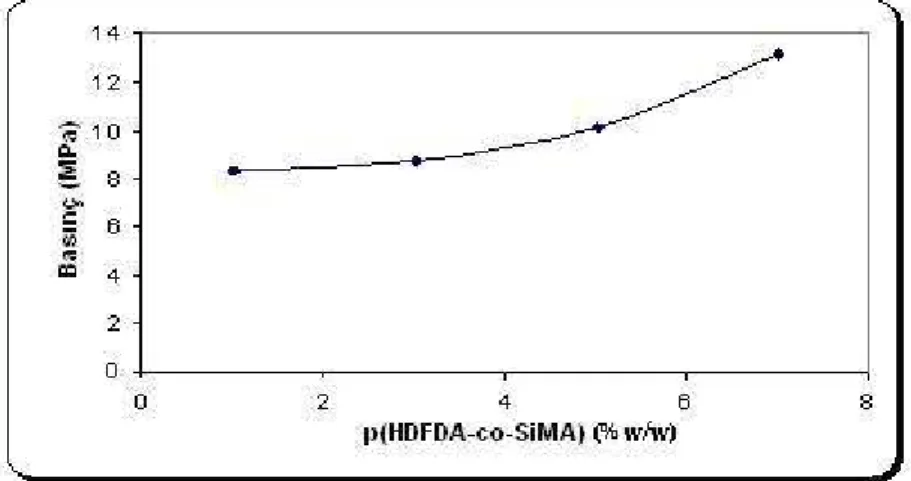 Şekil 6.3 St+p(HDFDA-co-SiMA) karışımı için %1-7 w/w aralığındaki surfaktan  derişimlerinde bulutlanma noktalarının değişimi 
