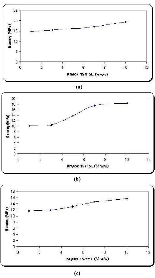 Şekil  6.4  (a)  %  1-10  (w/v)  aralığındaki  Krytox  157FSL  derişimlerinde  bulutlanma  noktalarının  değişimi,  (b)  MMA+Krytox  157FSL  karışımı  için  %  1-10  (w/w)  aralığındaki  surfaktan  derişimlerinde  bulutlanma  noktalarının  değişimi,  (c)  