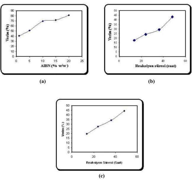 Şekil 6.19 Stirenle yapılan deneylerde verimin; başlatıcı derişimi ve polimerizasyon süresiyle  (farklı basınçlarda) değişimi (a) 35 MPa, 65°C, 36 saat, % 10 Krytox 157FSL, (b) 40 MPa,  65°C, % 1 AIBN, % 10 Krytox 157FSL, (c) 35 MPa, 65°C, % 1 AIBN, % 10 K
