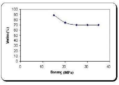 Şekil  6.25  Metil  metakrilat  polimerizasyonunda  verimin  reaksiyon  basıncına  bağlı  olarak  değişimi (Polimerizasyon koşulları: 65°C, %1 Krytox 157FSL, % 1 AIBN, 36 saat) 