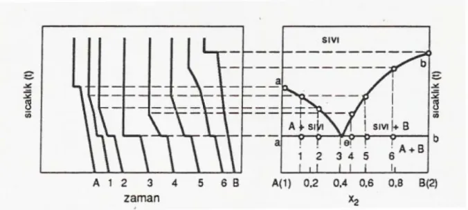 Şekil 5.1 Soğuma eğrilerinden sıcaklık-bileşim faz diyagramlarına geçiş    