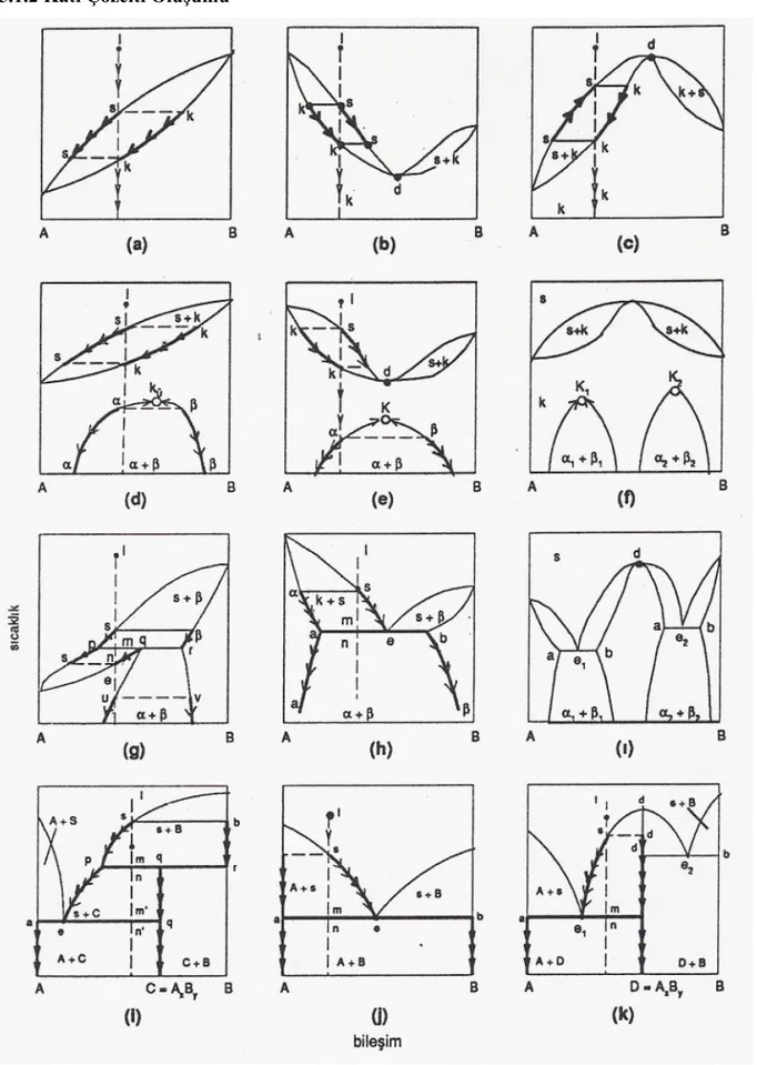 Şekil 5.2 İki bileşenli karışımlarda katı-sıvı ve sıvı-sıvı dengelerini gösteren tipik faz diyagramları (s 