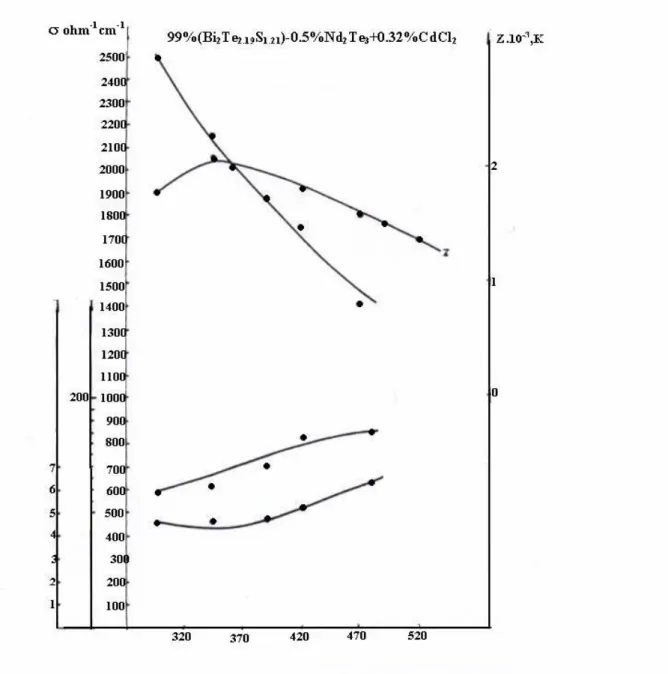 Şekil 5.14 p-tipi materyal olarak Bi 2 Te 3 ’e 0,01 % ağırlık nispetinde Pb ilave edilerek   termoelektrik parametrelerin sıcaklıkla ilişkisi (Salzer, 1999) 