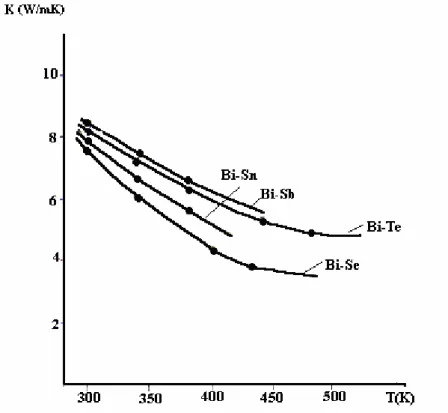 Şekil 5.16 Bi-Te, Bi-Se, Bi-Sn ve Bi-Sb ötektik alaşımların K-sıcaklık bağımlılığı  (Salzer