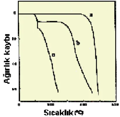 Şekil 3.6 a: Poliamid 6,6, b: Makroazo başlatıcı, c: ACPA’in ısıl bozunma davranışları  (Mishra, 1994)