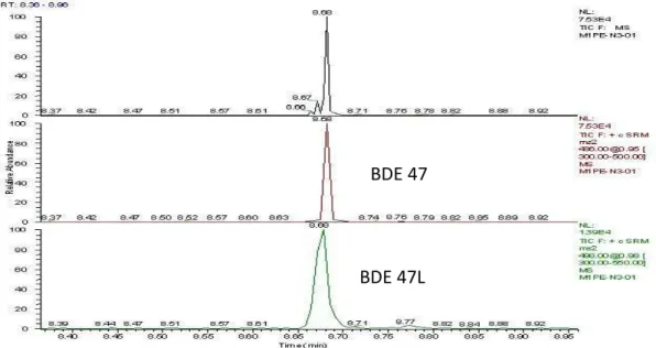 Şekil 3.2 BDE-47 ve BDE-47L bileşiğinin GC-MS/MS kromatogramı 