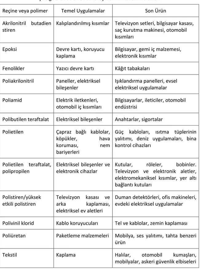 Çizelge 2.2 PBDE ve PBB bileşiklerinin kullanım alanları  Reçine veya polimer  Temel Uygulamalar  Son Ürün  Akrilonitril  butadien 