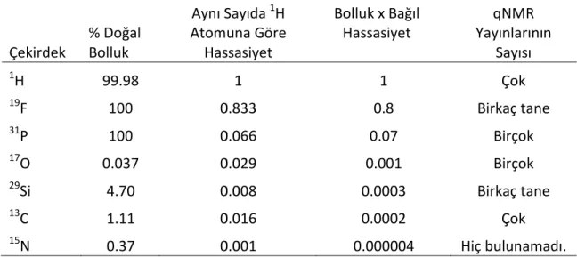 Çizelge 2.3 qNMR çalışmalarında kullanılan NMR-aktif çekirdekleri 