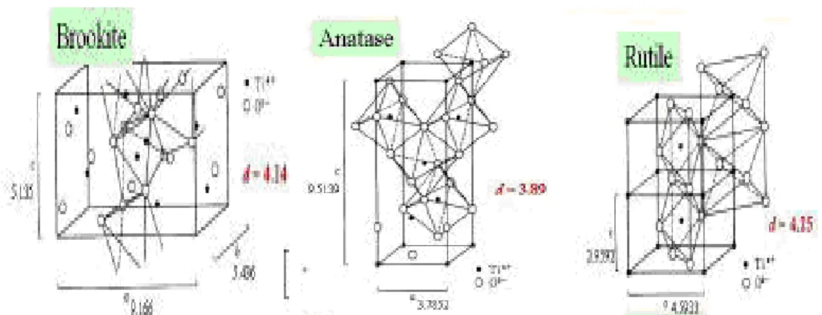 Şekil 3.6 TiO 2  yarı iletkene ait kristal formları: a) brookit, b) anataz ve c) rutil 