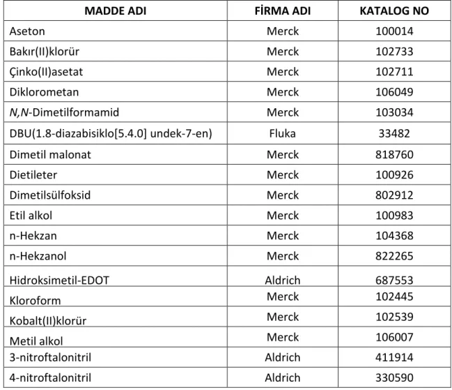 Çizelge 5. 1 Kullanılan kimyasal maddeler 
