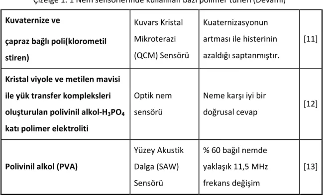 Çizelge 1. 1 Nem sensörlerinde kullanılan bazı polimer türleri (Devamı)  Kuvaternize ve  