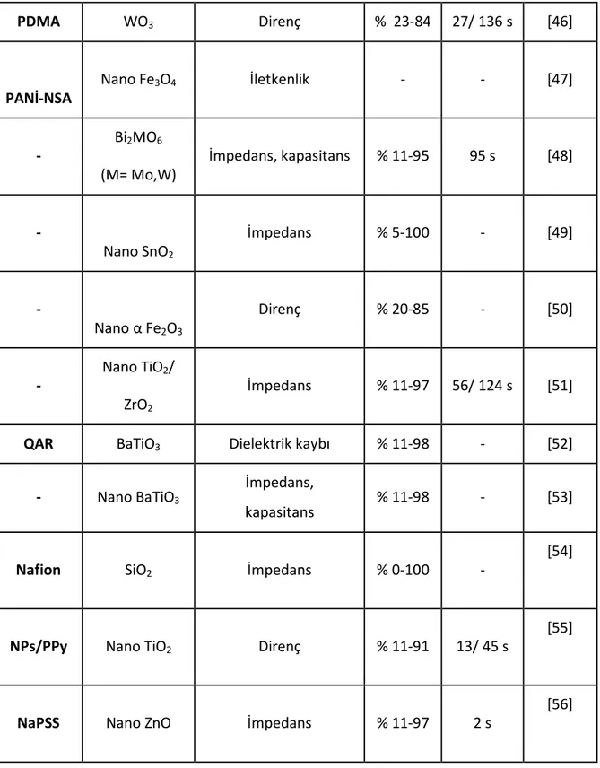 Çizelge 1. 2 Elektriksel özelliklerdeki değişimi ölçmeye dayalı nem sensörleri ile ilgili bazı  çalışmalar (Devamı)  PDMA  WO 3  Direnç  %  23-84  27/ 136 s  [46]  PANİ-NSA  Nano Fe 3 O 4  İletkenlik  -  -  [47]  -  Bi 2 MO 6  (M= Mo,W)  İmpedans, kapasita