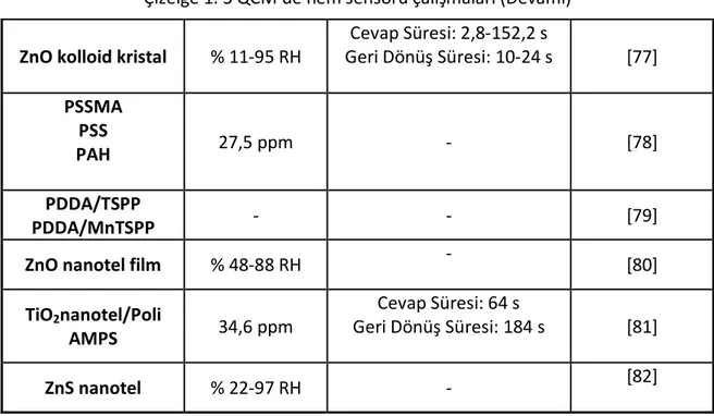 Çizelge 1. 3 QCM’de nem sensörü çalışmaları (Devamı)  ZnO kolloid kristal  % 11-95 RH 