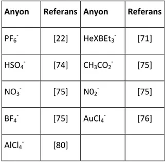 Çizelge 3. 5 Yaygın olarak kullanılan anyonik iyonik sıvılar 