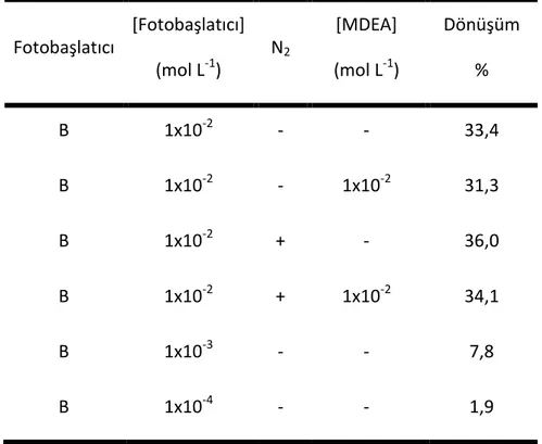 Çizelge 4.  2 MMA [4,68 mol L -1 ]’ nın benzoin ile DMF içerisinde farklı  konsantrasyonlarda hazırlanan çözeltilerinin fotobaşlatılmış polimerizasyonu 