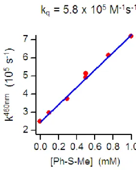 Şekil 4.  28 MTB’ nin sönümlendirme hız sabitinin artan metiltiyobenzen  konsantrasyonuyla lazer flaş fotoliz tekniğiyle hesaplanması 