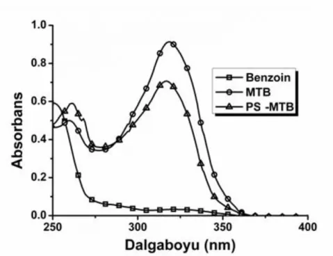 Şekil 4.  35 MTB (5x10 -5  M), PS-MTB (5x10 -5  M) ve Benzoin (5x10 -5  M)  fotobaşlatıcılarının CH2Cl2 içerisindeki UV absorpsiyon spektrumları 