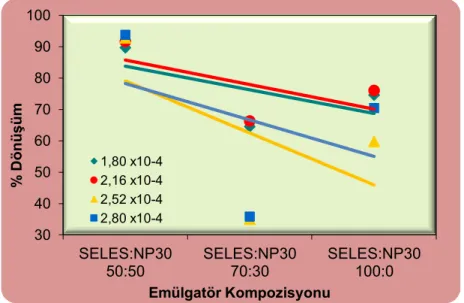 Şekil 6.1 2 SELES ve PPS ile Sentezlenen Latekslerde % Dönüşüm – Emülgatör  Kompozisyonu İlişkisi