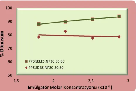 Şekil 6.2. 1 PPS ile sentezlenen latekslerin farklı anyonik emülgatörlerle % Dönüşüm-[E]  ilşikisi 