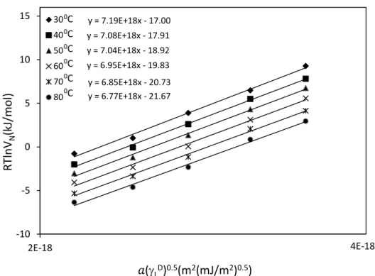 Şekil 4. 28 Çalışılan sıcaklıklarda CaCO 3 /PSDA-b-PEG için RTlnV N  – 