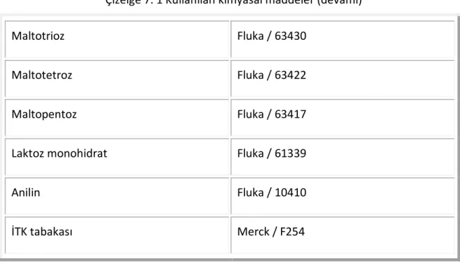 Çizelge 7. 1 Kullanılan kimyasal maddeler (devamı) 