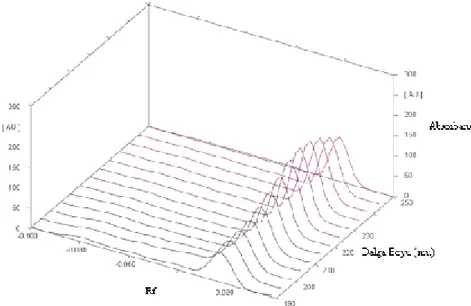Şekil 8.1 Yürütülme yapılmaksızın aspartam uygulanan plaka yüzeyinin 190-250 nm arasında taratılması sonucu elde edilen densitogram