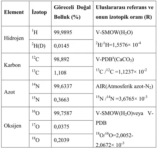Çizelge 6.1 Birtakım kararlı izotoplar, doğal bollukları ve referans maddeleri [34].