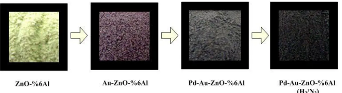 Çizelge 3.5 Pd-Au- ZnO&lt;100nm örneği içindeki Au ve Pd miktarları 
