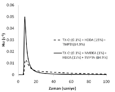 Şekil 4.17 TMPTA ve HDDA karışımının,  TX-Ct (0,1%, w/w) varlığında, NMDEA  varlığında (1%,w/w) ve yokluğunda Foto-DSC ile elde edilen polimerizasyon hızı (Işık 