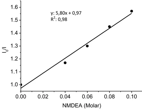 Şekil 4.7 TX-Ct’nin etanoldeki çözeltisine değişik konsantrasyonlarda MDEA ilavesi ile  elde edilen Stern-Volmer eğrisi 