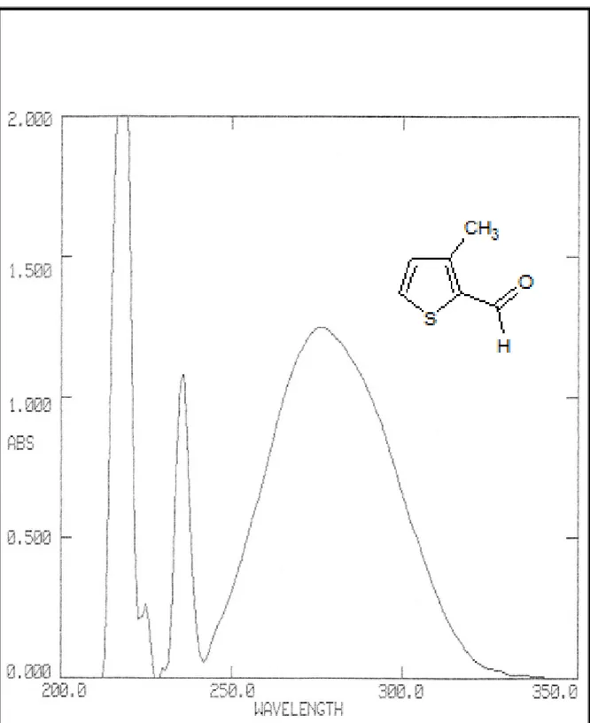 Şekil 5.4  3-Metil-2-tiyofenkarboksaldehid’in  UV spektrumu (CHCl 3 ) 