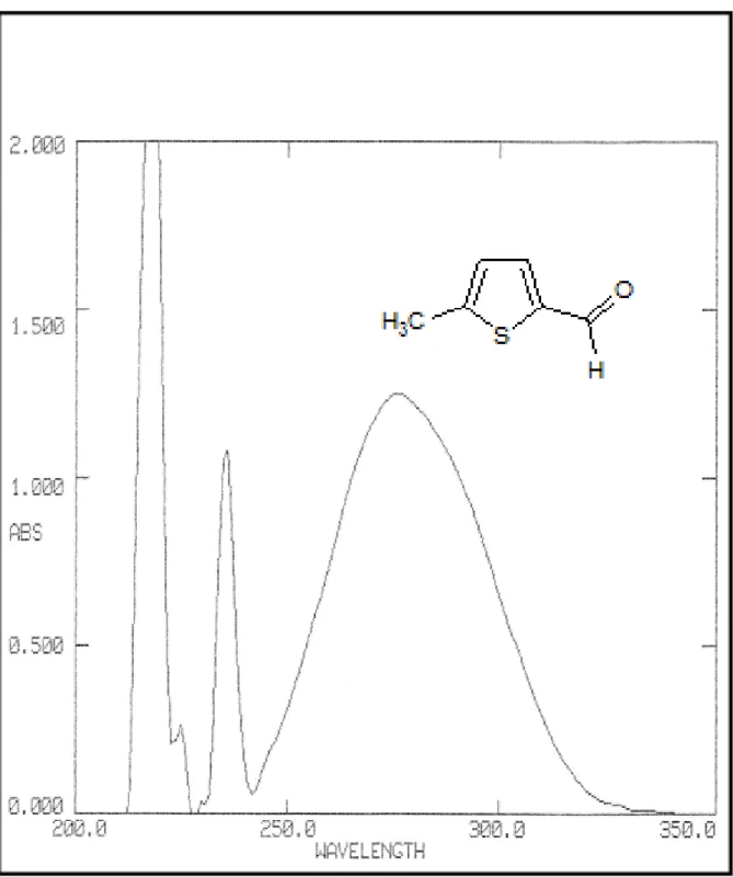 Şekil 5.7  5-Metil-2-tiyofenkarboksaldehid’in  UV spektrumu (CHCl 3 ) 